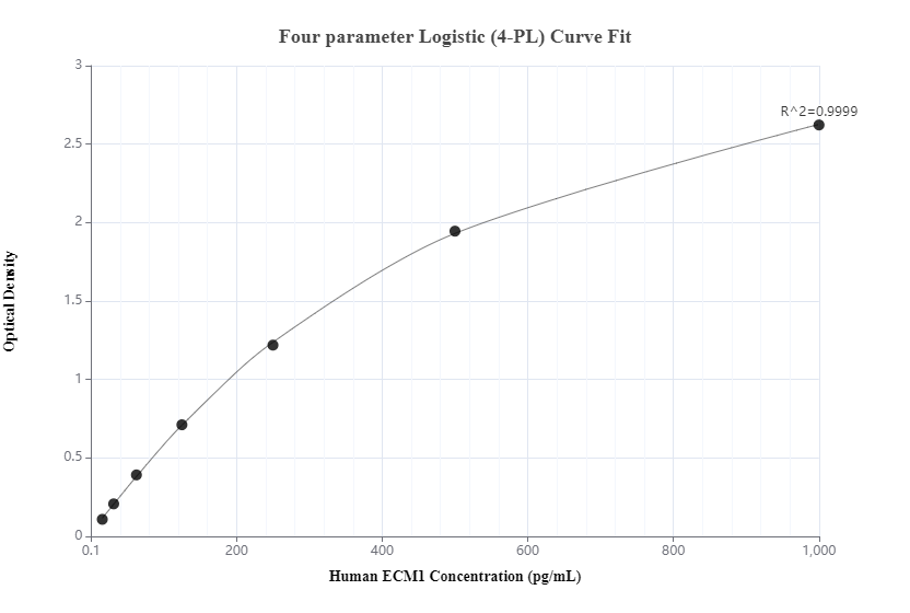 Sandwich ELISA standard curve of MP00011-4, Human ECM1 Recombinant Matched Antibody Pair - PBS only. 83067-7-PBS was coated to a plate as the capture antibody and incubated with serial dilutions of standard Eg0533. 83067-1-PBS was HRP conjugated as the detection antibody. Range: 15.6-1000 pg/mL. 